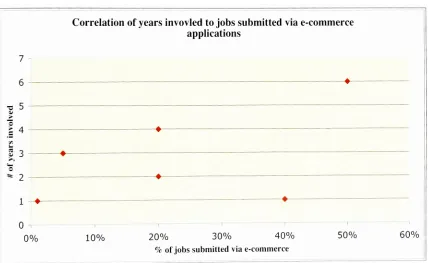 Figure 3: Relationship between company's number ofyears involved in e-commercesolutions to the number ofjobs submitted via e-commerce applications.