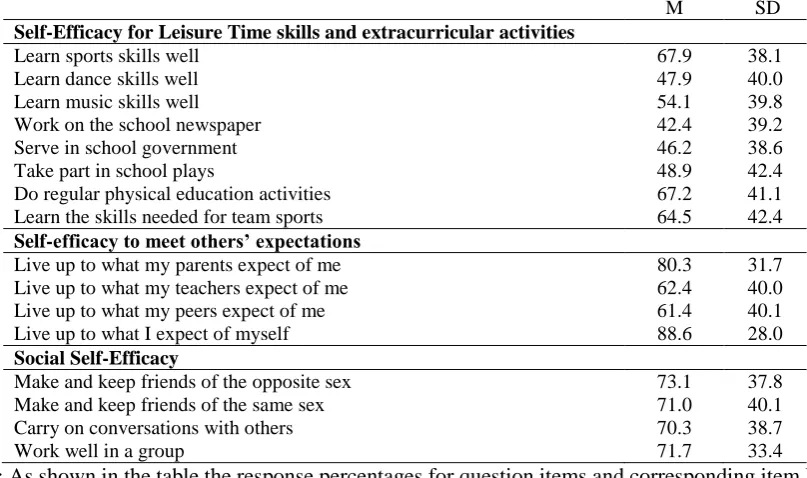 Table 4. Summary of self-efficacy responses 