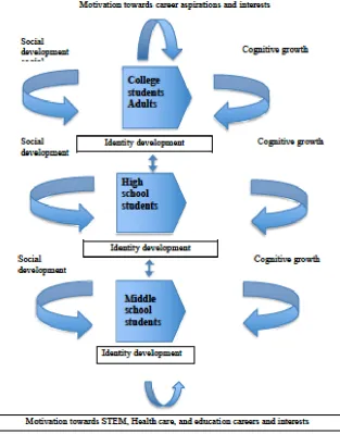 Figure 1. Vertical Mentoring model (Reid-Griffin, 2015) provides a platform for youth and adult mentoring targeting social, cognitive, and identity development 