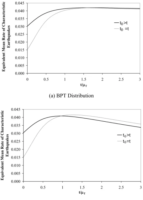 Figure 2.29 Variation of Equivalent Mean Rate of Characteristic Earthquakes  Calculated Based on Eqs