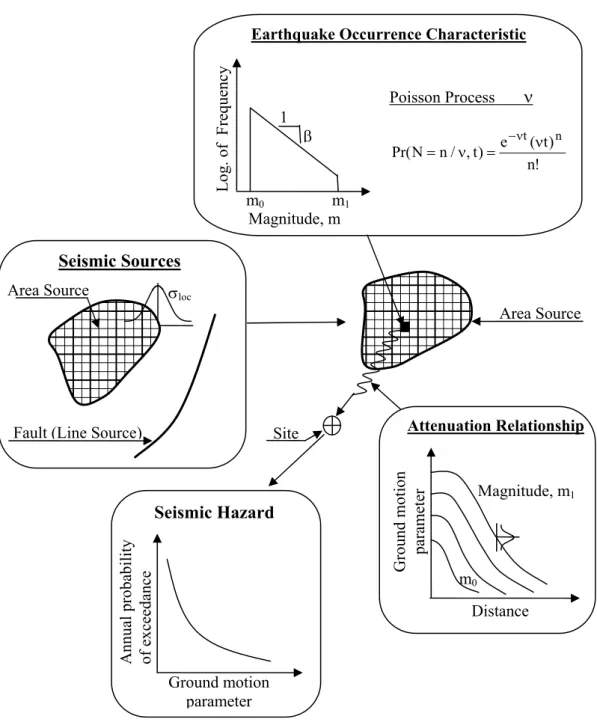 Figure 2.3 Schematic Description of the Classical PSHA Methodology  Area Source SiteMagnitude, m1m0Distance Ground motion parameter 