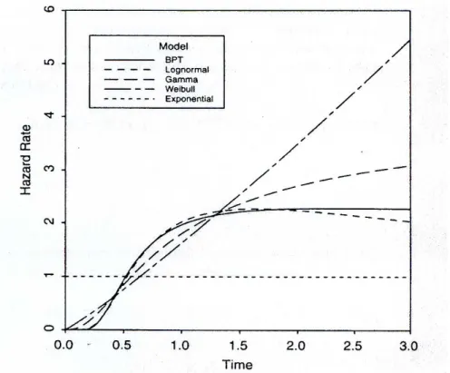 Figure 2.6 Hazard Rate Functions for Different Inter-Event Time Distributions  (Matthews et al., 2002) 