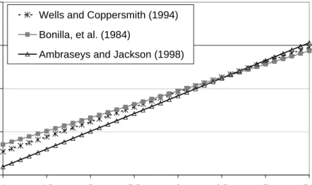 Figure 2.16 Variation of Rupture Length as a Function of Earthquake Magnitude  According to the Relationships Proposed by Wells and Coppersmith  (1994), Bonilla, et al