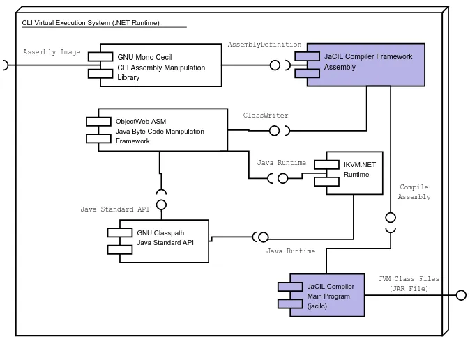Figure 1: JaCIL Compiler Framework Component Diagram.