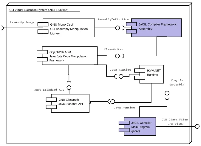 Figure 1: JaCIL Compiler Framework Component Diagram.