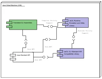 Figure 2: Component diagram of JaCIL Compiled Assembly in JVM.