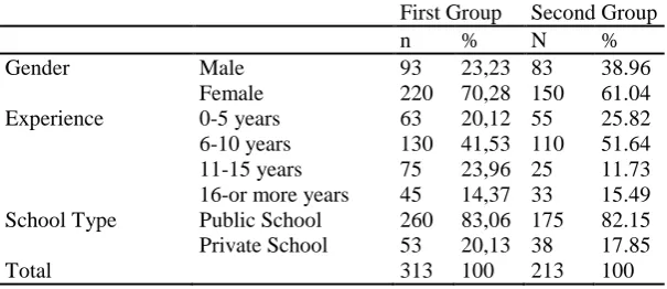Table 1. Demographic characteristics of elementary teacher participants   First Group Second Group 