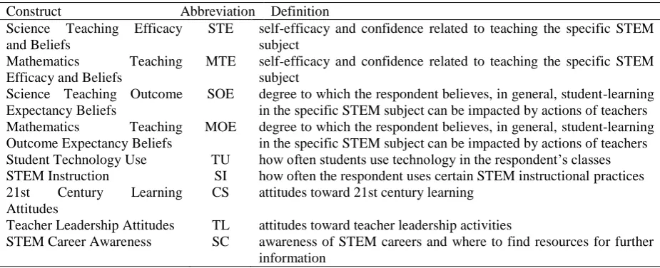 Table 2. ET-STEM survey reliability Number of 