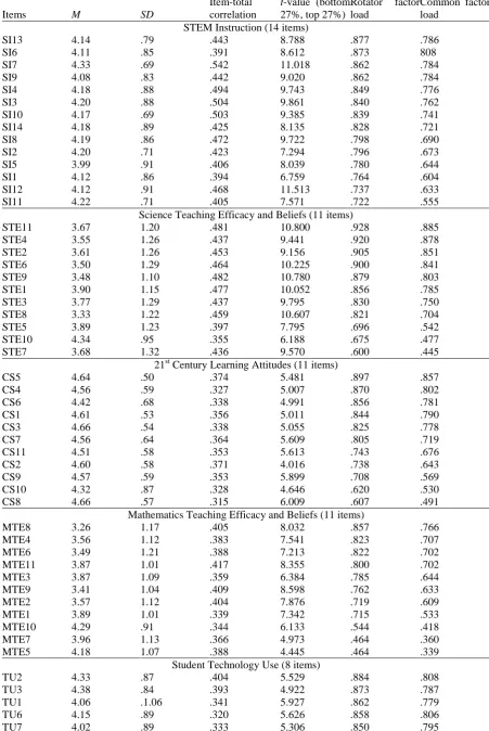 Table 5. Results of the exploratory factor analysis of ET-STEM scale Item-total -value (bottom Rotator factor 