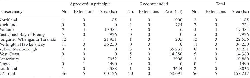 Table 3. Approximate numbers and sizes of ‘approved-in-principle’ and recommended ecological areas and ecological area extensions in Department of Conservation conservancies.__________________________________________________________________________________________________________________________________________________________________