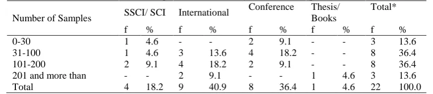 Table 10. Frequencies of studies by number of samples Conference Thesis/ 