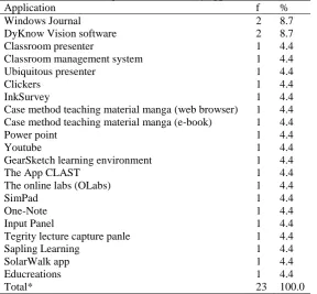 Table 14. Frequencies of studies by science concept Science Concept f 