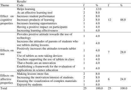 Table 15. Frequencies of studies by results  
