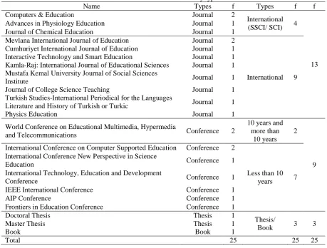 Table 1. Distribution of studies by types Types 
