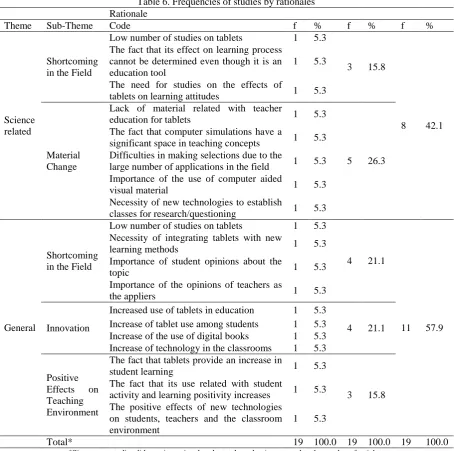 Table 6. Frequencies of studies by rationales  f 