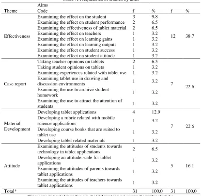 Table 7. Frequencies of studies by aims  