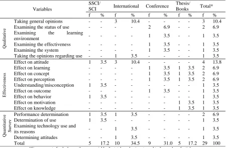 Table 8. Frequencies of studies by methods Conference 