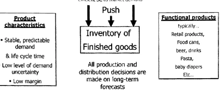 Figure 1.2. An efficient supply chain example: made-to-stock environment [1].