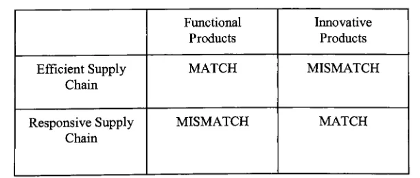 Table 1. 1 Selecting a Supply Chain Based on Product Demand Pattern [ 1]