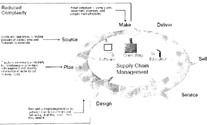 Figure 1.4. Supply chain management life cycle [1].