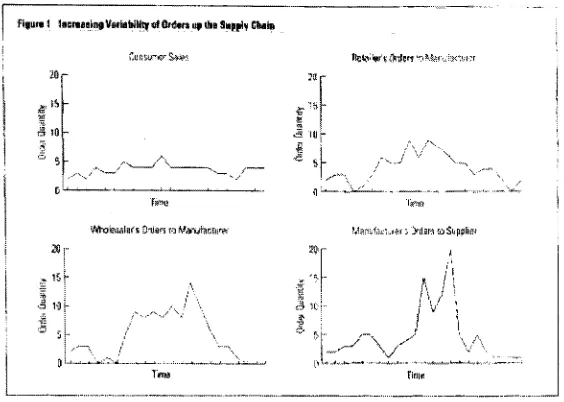 Figure 1.6. Bullwhip effectvariable demand across a supply chain [2].