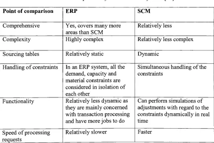 Table 1.4 Comparison ofERP and SCM Systems [13]