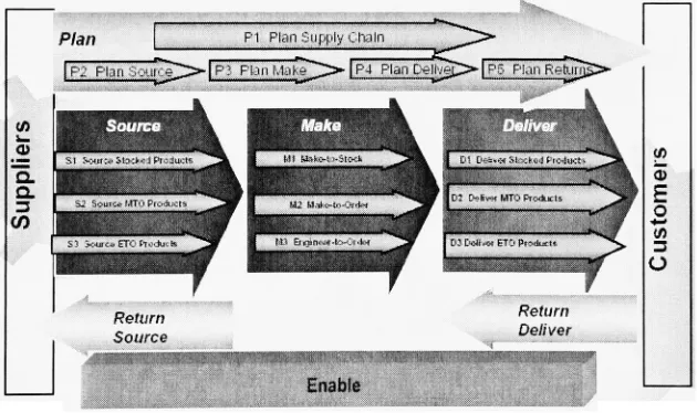 Figure 1. 7. Supply Chain Operations Reference [SCOR] model.