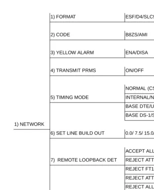 Figure 5-2.   Network (NI) Menu Tree