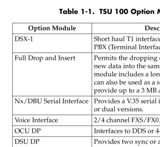 Table 1-1.  TSU 100 Option Modules