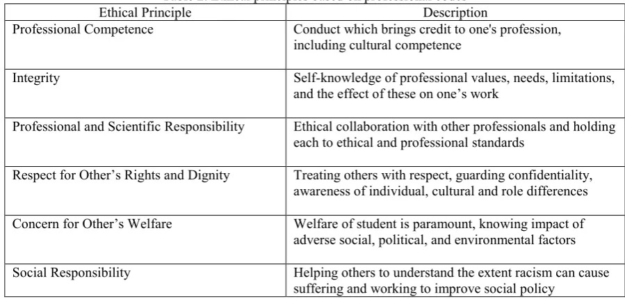 Table 2. Ethical principles based on professional codes 