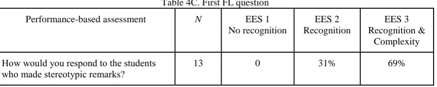 Table 4A. First BP question 