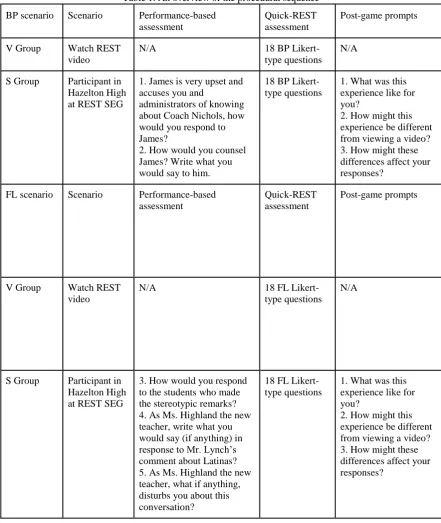 Table 1. An overview of the procedural sequence 