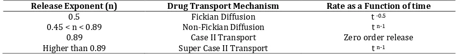 Table 1: Interpretation of diffusional release mechanisms from polymeric systems 
