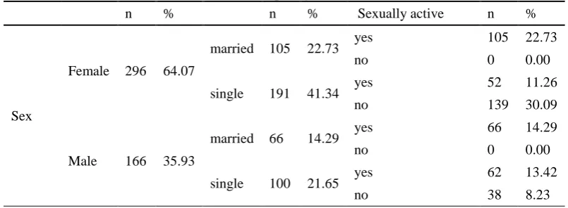 Table 2. The distribution of teachers by variables of sex, marital status, sexual activity status in percentage and frequency 