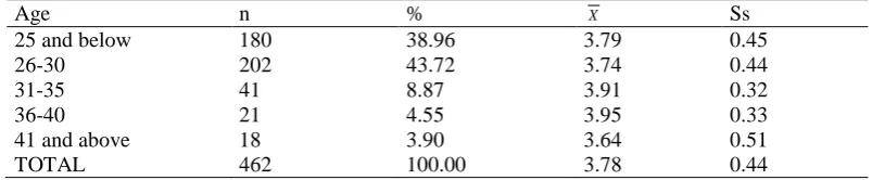 Table 9. The average knowledge level of the teachers regarding sexual health by the age variable n 180 