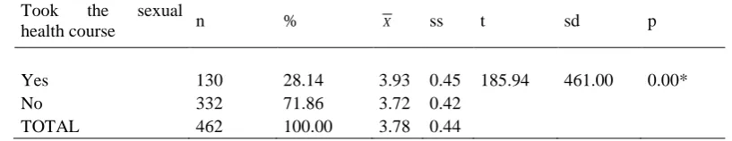 Table 13. The analysis of the knowledge level of the teachers regarding sexual health by whether or not they took the sexual health course during their undergraduate studies 
