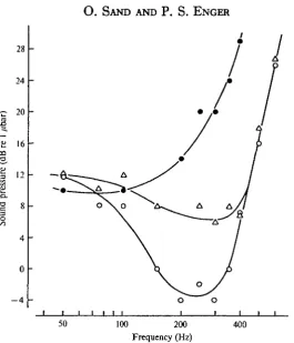 Fig. 4. Relative audiograms showing the sound pressure necessary to evoke microphonicpotentials just above the noise level a« a function of frequency