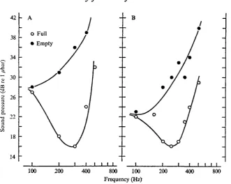 Fig. 5. Relative audiograms for two cods, including values for two differentswimbladder volumes.