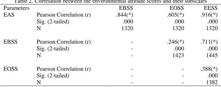 Table 2. Correlation between the environmental attitude scores and their subscales  Pearson Correlation (r) 