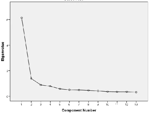 Figure 1.  Eigenvalue graph of the factors belonging to the environmental behavior sub scale  