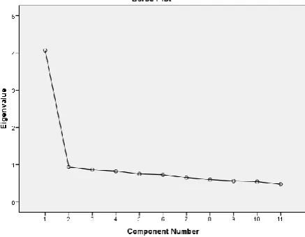 Figure 2 indicates a high momentum fall after the first factor in the line graph plotted according to eigenvalues