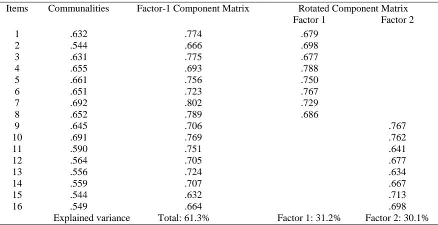 Table 8. Factor analysis results concerning the environmental emotion sub scale 