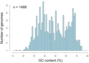 Figure 1. Distribution of GC content of bacterial genomes.