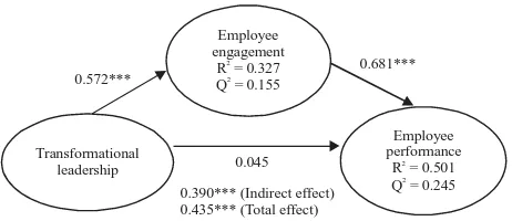 Fig. 3: Structural model (with mediator). *Significant at p<0.1,**Significant at p<0.05, ***Significant at p<0.01