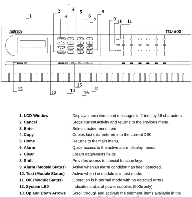 Figure 3-1.  TSU 600 Front Panel Layout