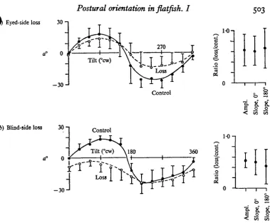 Fig. 7. Bilaterally symmetrical contribution of sacculi to a.approximately bypost- to pre-operative peak-to-peak amplitude, slope at o", and slope at 180° from pairedvalues for each fiah.approximately byvals, Means and 95 % confidence inter- N = s (Cithari