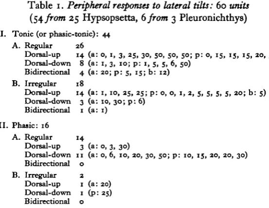 Table i. Peripheral responses to lateral tilts: 60 units(54 from 25 Hypsopsetta, 6 from 3 Pleuronichthys)