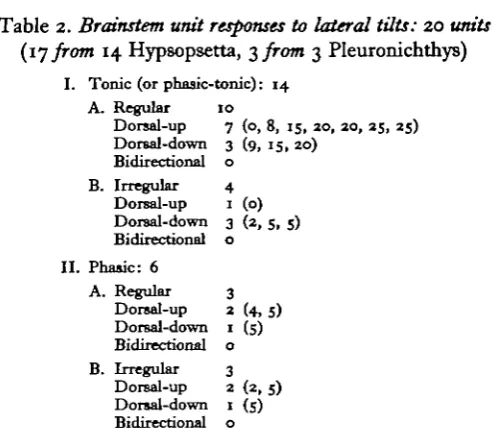 Table 2. Brainstem unit responses to lateral tilts: 20 units(17 from 14 Hypsopsetta, ^from 3 Pleuronichthys)