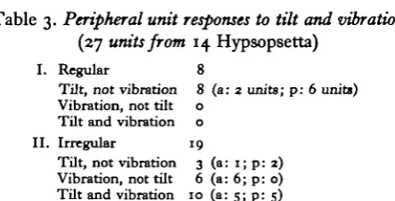 Table 3. Peripheral unit responses to tilt and vibration(27 units from 14 Hypsopsetta)