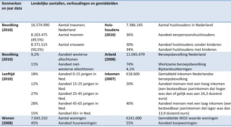 Tabel 3.1 Landelijke aantallen, verhoudingen en gemiddelden (bron: CBS, 2011, http://www.cbsinuwbuurt.nl/) 